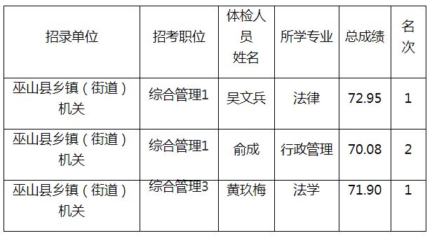 2020年重庆公务员巫山县面向优秀村社区干部考录体检名单公示