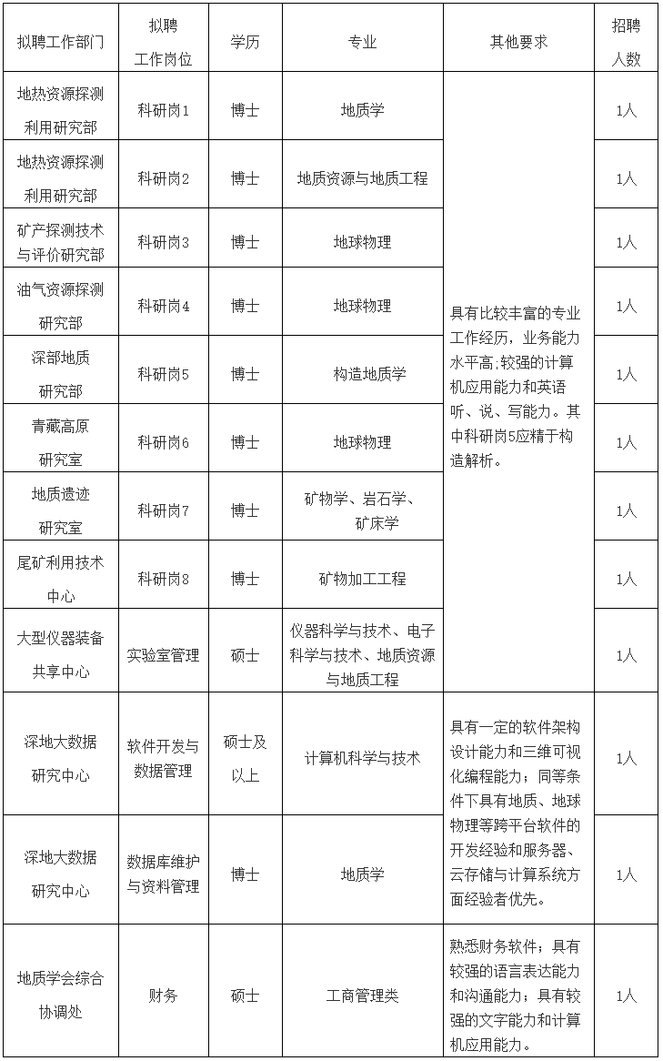 中国地质科学院招聘