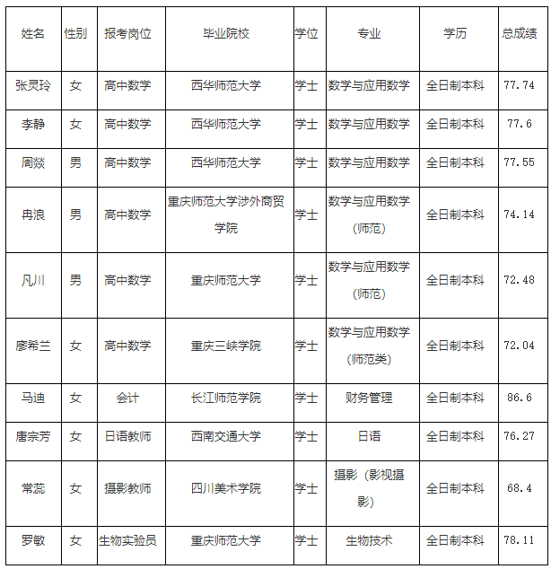 彭水县2020年下半年公开招聘事业单位工作人（第二批）员体检人员名单