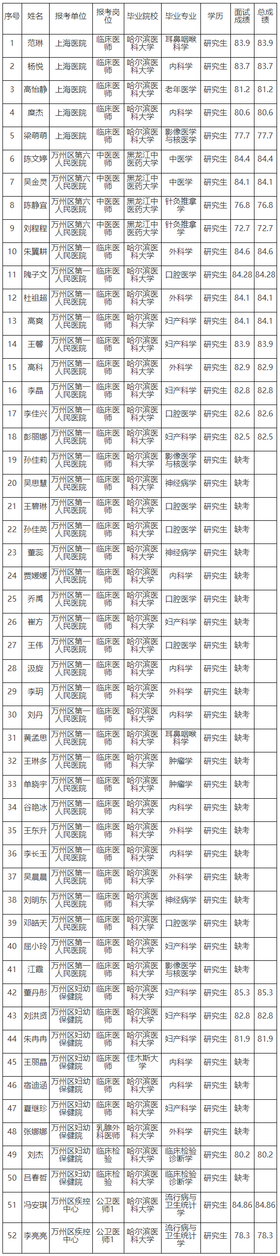 万州区2020年第四季度考核招聘卫生事业单位工作人员面试人员成绩表