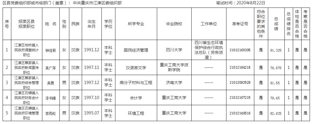 2020年度公开考试录用公务员公示表