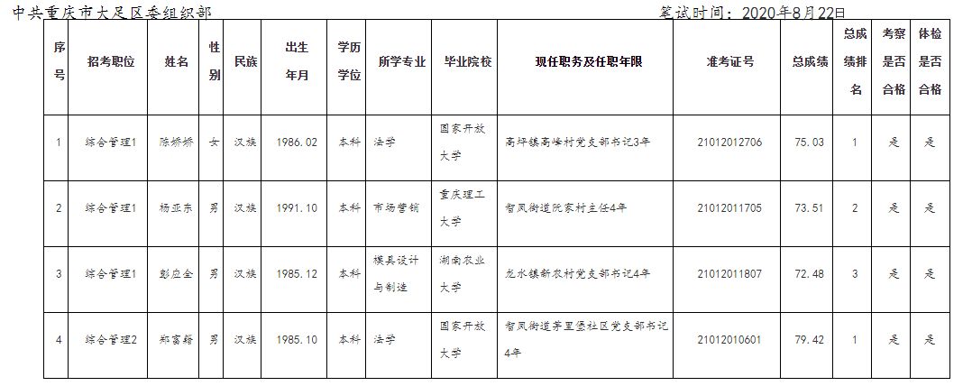 拟录用公务员公示表