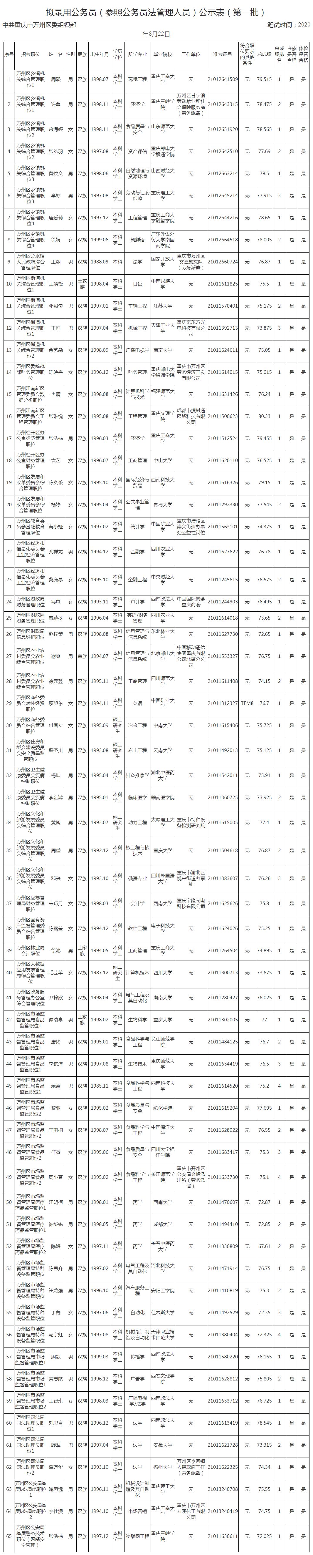 拟录用公务员（参照公务员法管理人员）公示表（第一批） 