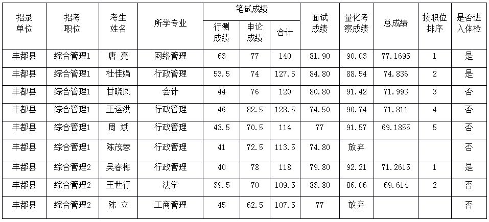 2020年重庆公务员丰都县面向优秀村社区干部考录总成绩及体检名单公示