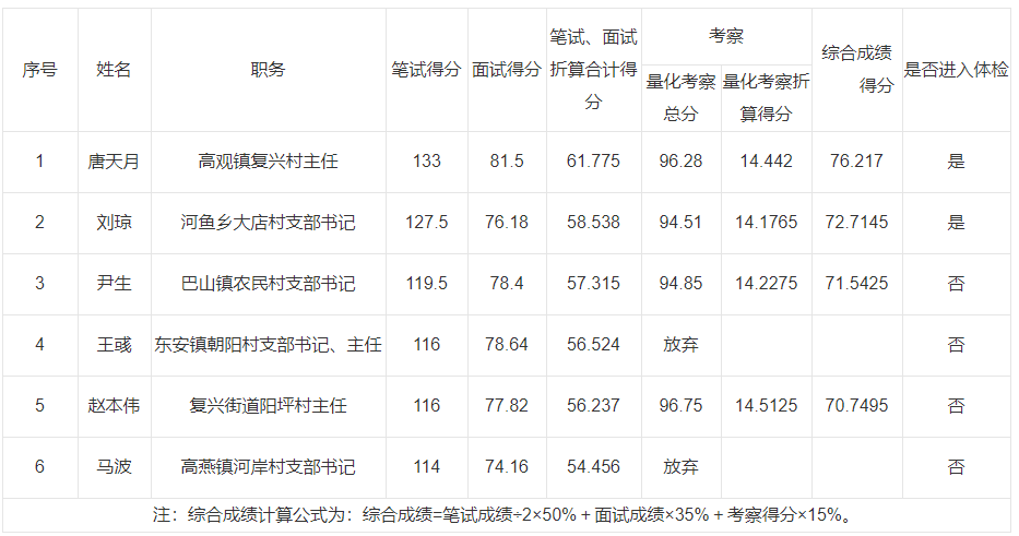 2020年重庆公务员城口县面向优秀村干部考录笔试面试总成绩公示