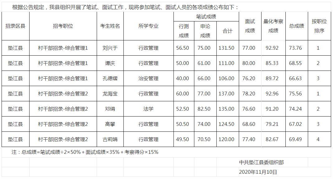 2020年重庆公务员垫江县面向优秀村社区干部考录笔试面试总成绩公示