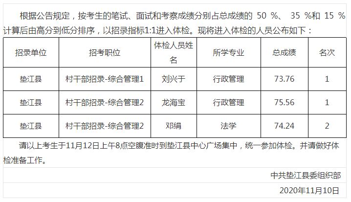 2020年重庆公务员垫江县面向优秀村社区干部考录体检名单公示