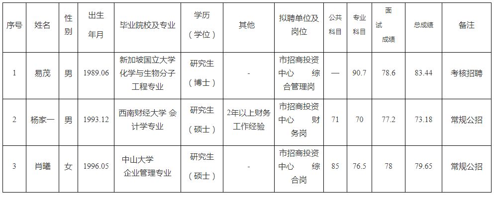 重庆市2020年上半年公开招（选）聘市属事业单位工作人员拟聘人员公示（重庆市招商投资促进局）