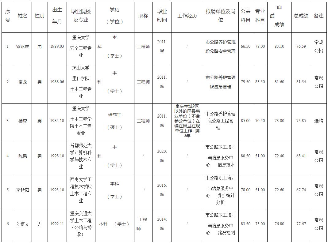 重庆市2020年上半年公开招（选）聘市属事业单位工作人员拟聘人员公示（重庆市交通局）