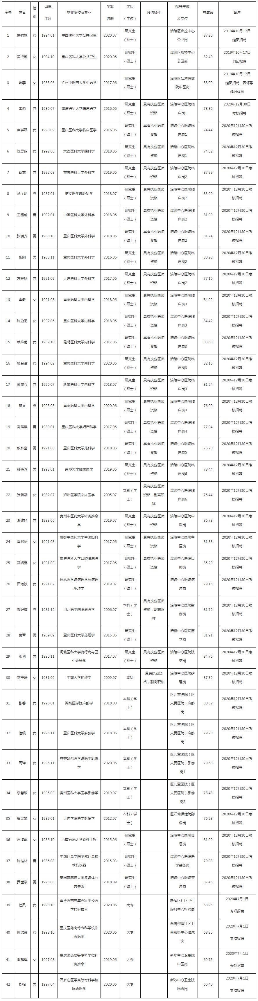 涪陵区2019—2020年公开招聘事业单位工作人员拟聘人员公示表（第二批）