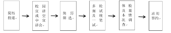 招聘流程