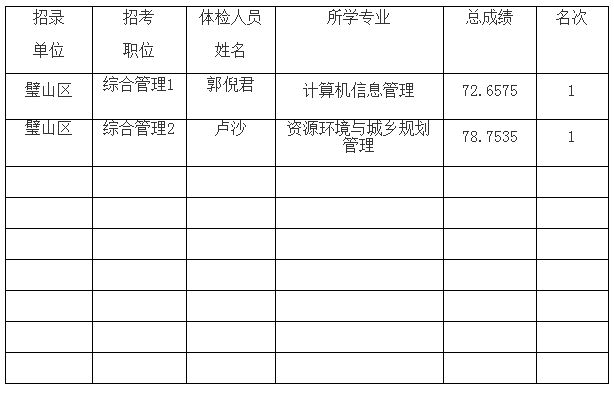 2020年重庆公务员璧山区面向优秀村社区干部考录体检名单公示