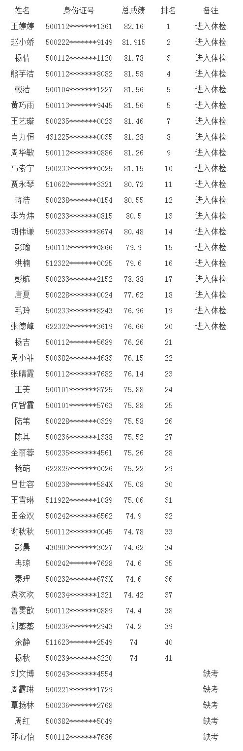 2020年两江新区鸳鸯街道社区工作者招聘总成绩公示