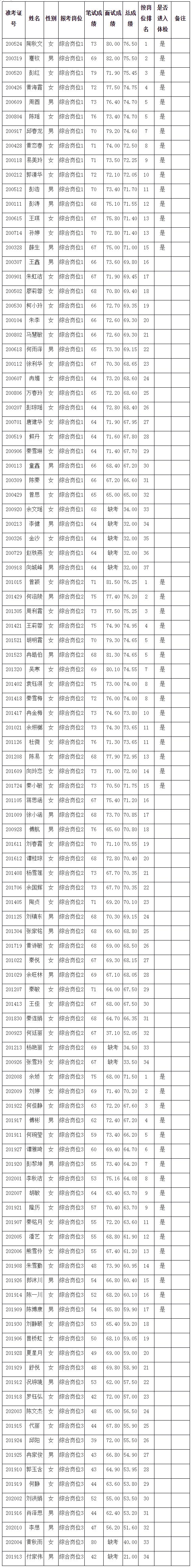 2020年丰都县行政服务中心招聘笔试面试总成绩及体检名单公示