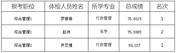 2020年重庆公务员江津区面向优秀村社区干部考录体检名单公示