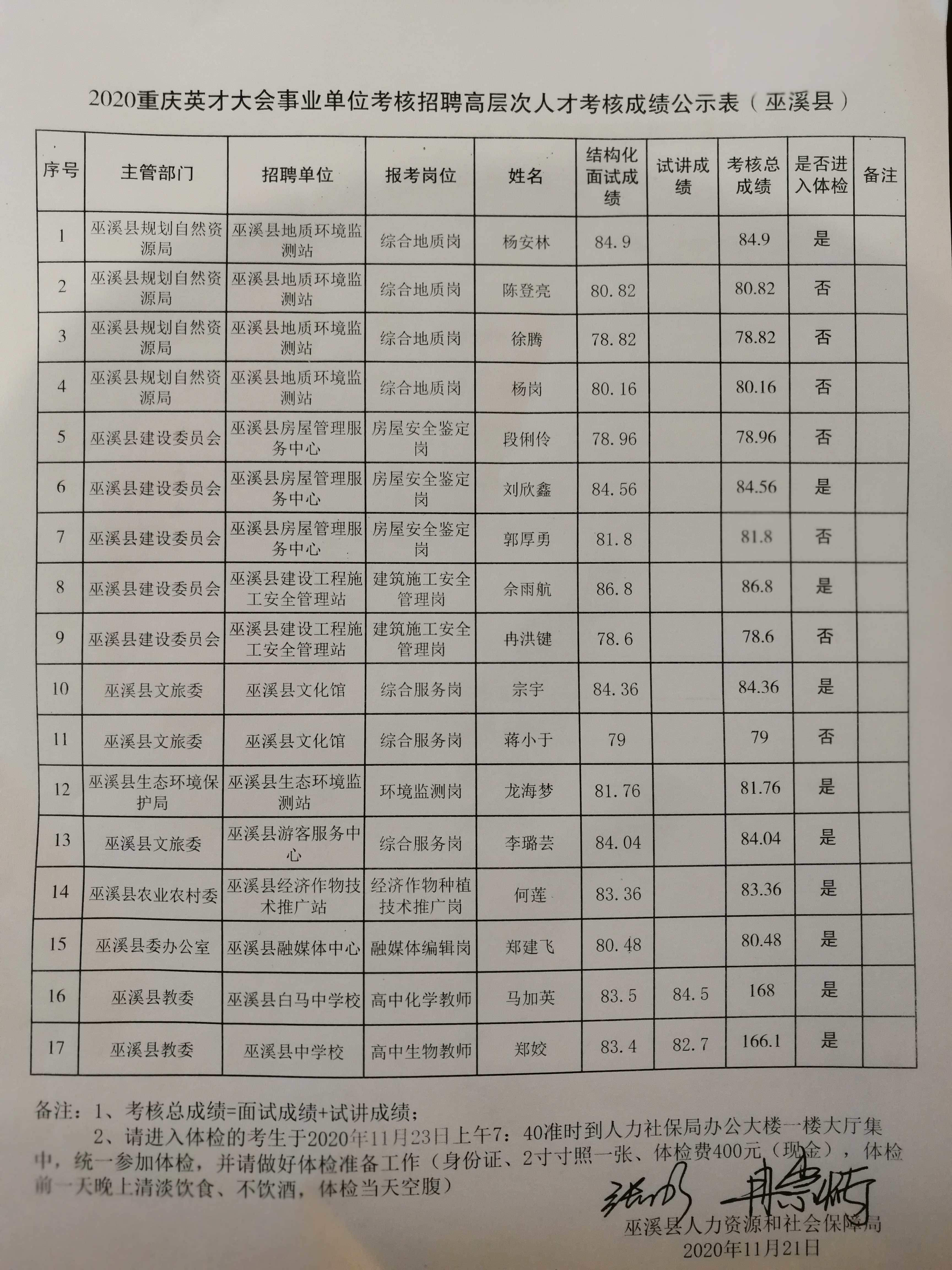 2020重庆英才大会事业单位巫溪县考核招聘成绩公示