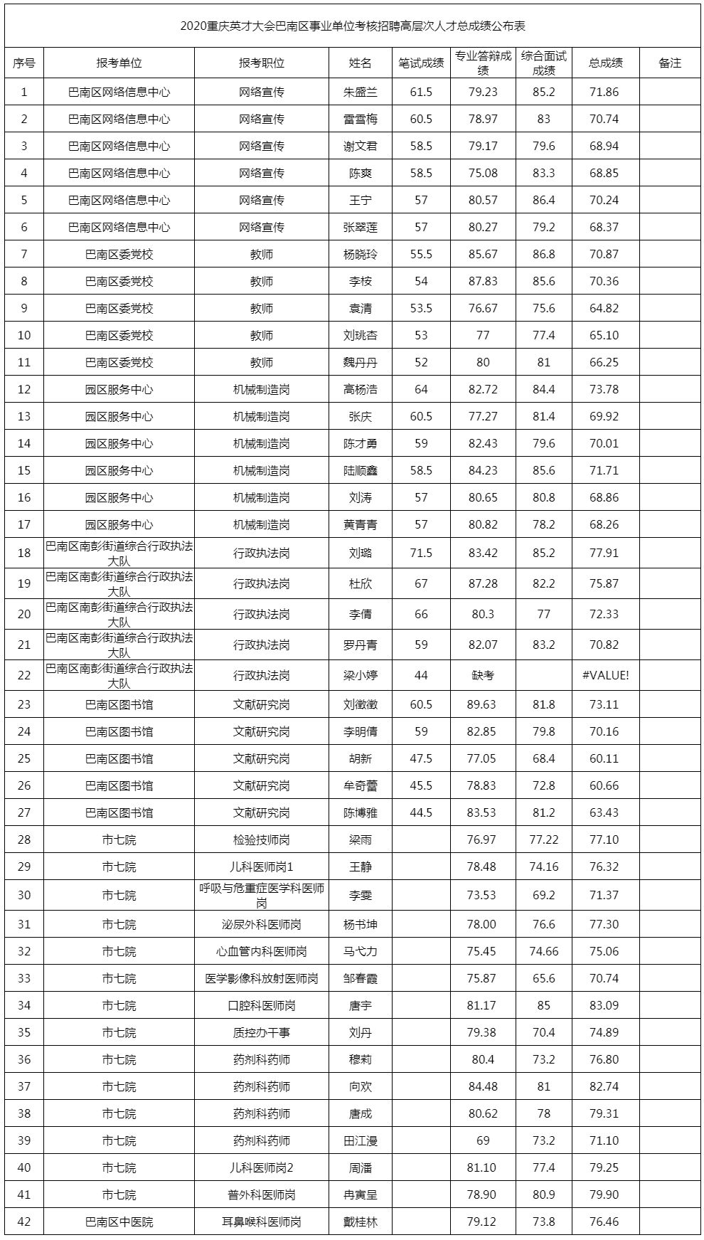 2020重庆英才大会事业单位巴南区考核招聘总成绩公示