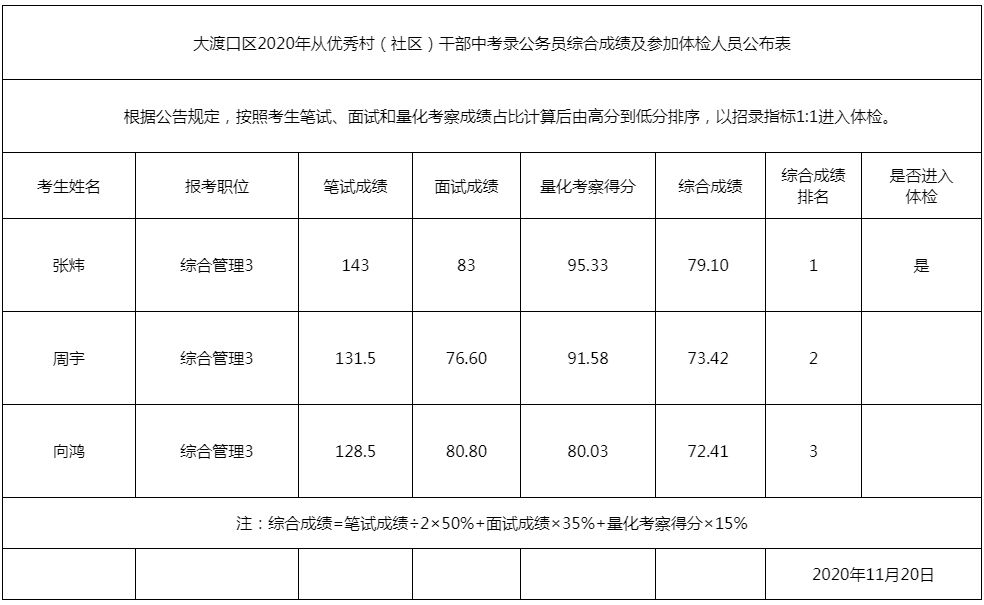 2020年大渡口区从优秀（村）社区干部招录公务员总成绩及体检人员公布表.xls