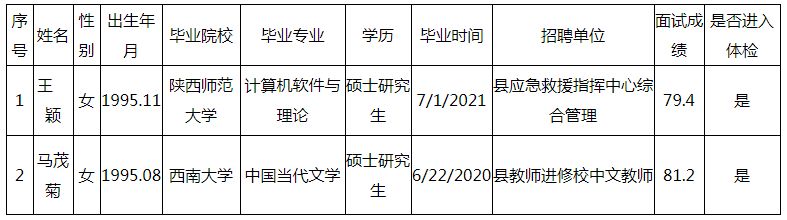 2020年重庆英才大会事业单位石柱县招聘面试成绩公示