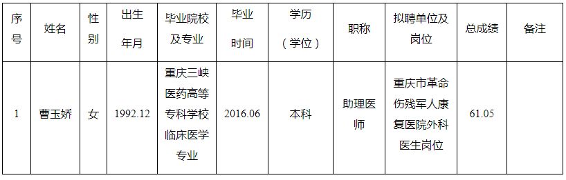 重庆市2020年上半年公开招（选）聘市属事业单位工作人员拟聘人员公示表（重庆市退役军人事务局）