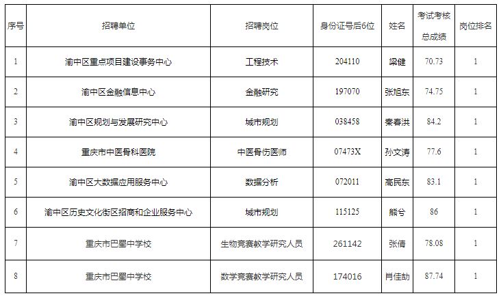 2020重庆英才大会事业单位渝中区考核招聘体检名单公示