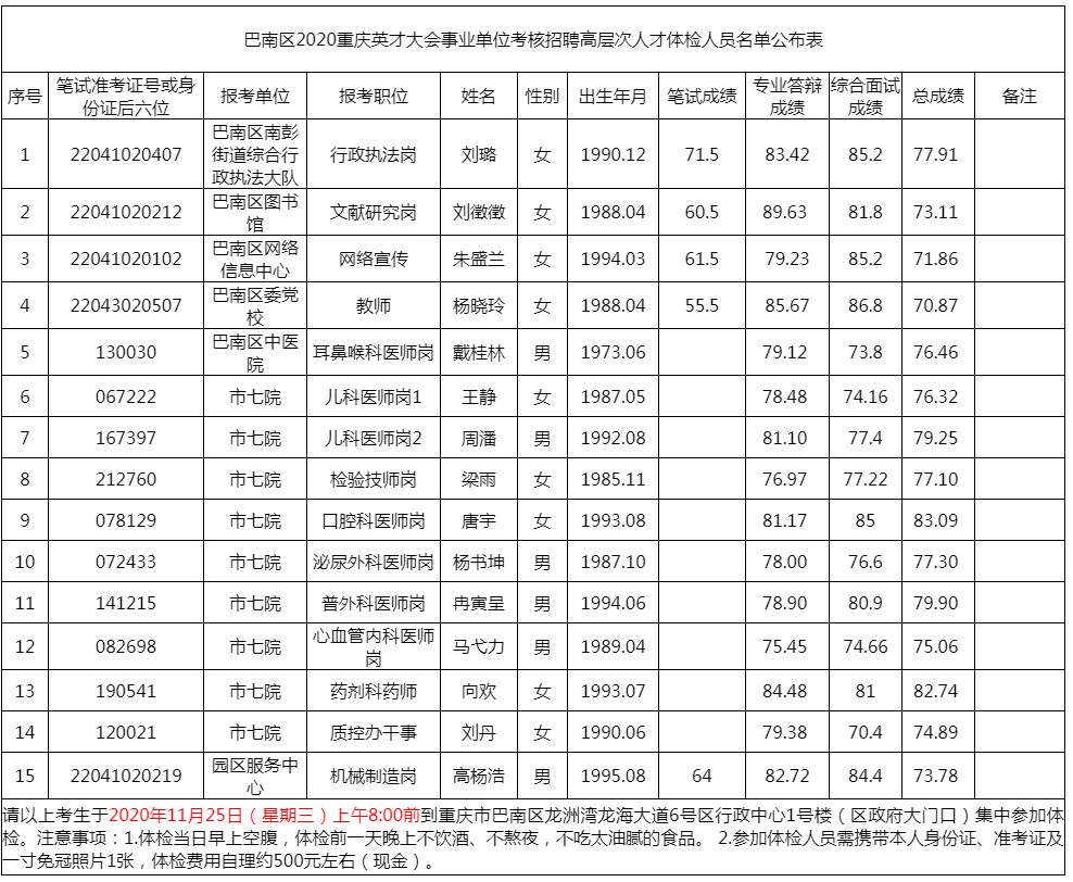 2020年重庆英才大会事业单位巴南区考核招聘体检名单公示