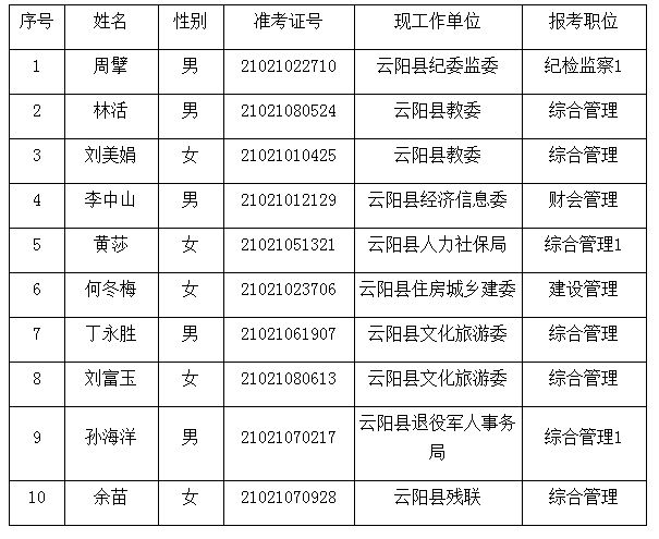 云阳县2020年度公开遴选公务员拟遴选人员名单公示