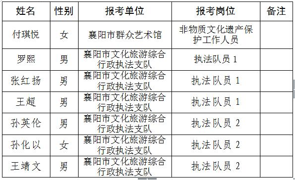 襄阳市聘用名单公示