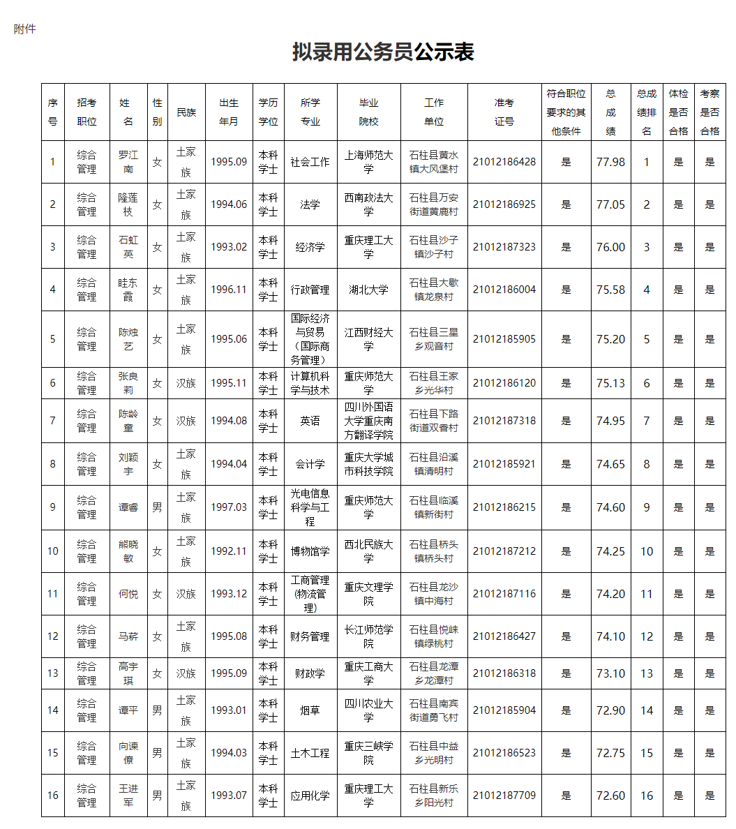 2020年重庆公务员石柱县面向大学生村官考录拟录公示