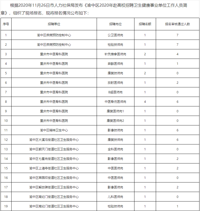 2020年渝中区卫生健康事业单位赴高校招聘重庆医科大学（袁家岗校区）站报名统计46人