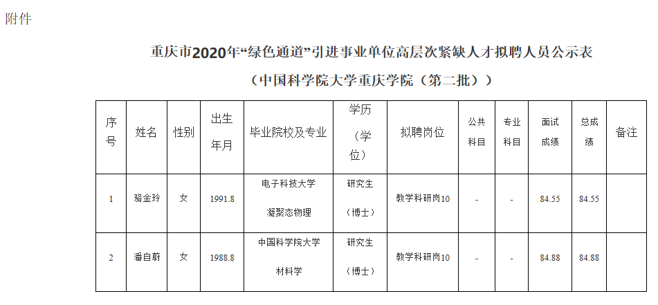 2020年重庆事业单位绿色通道拟聘公示（中国科学院大学重庆学院第二批）