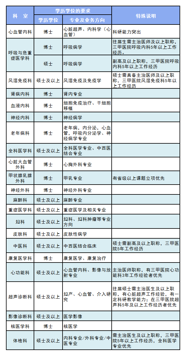 医师岗位表