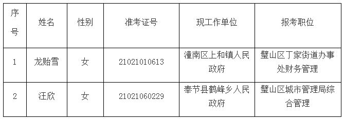 2020年重庆公务员璧山区拟遴选试用名单公示