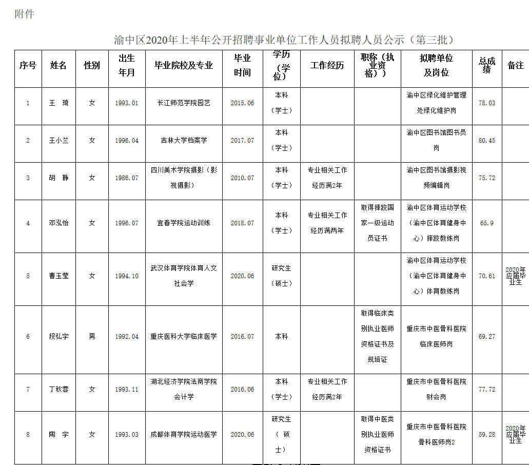 渝中区2020年上半年公开招聘事业单位工作人员拟聘人员公示表（第三批）