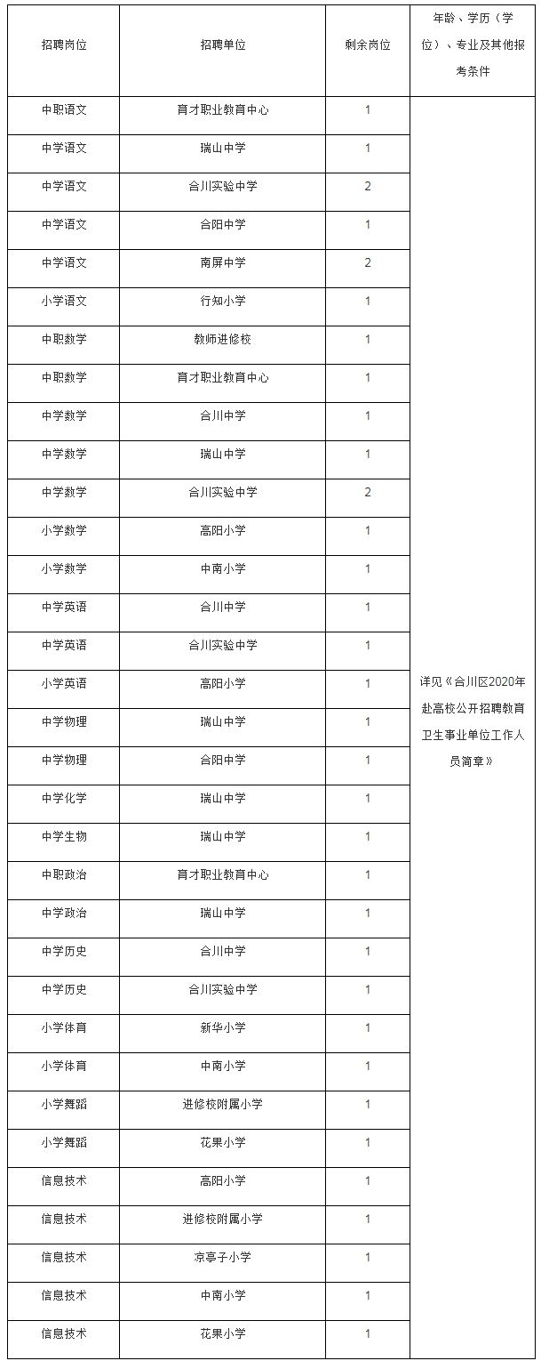 合川区2020年赴高校招聘教育事业单位工作人员（重庆站）剩余岗位一览表