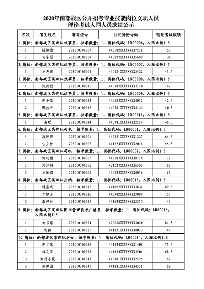 2020南部战区招考文职理论考试成绩公示