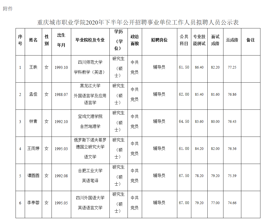 重庆城市职业学院2020年下半年公开招聘事业单位工作人员拟聘人员公示表