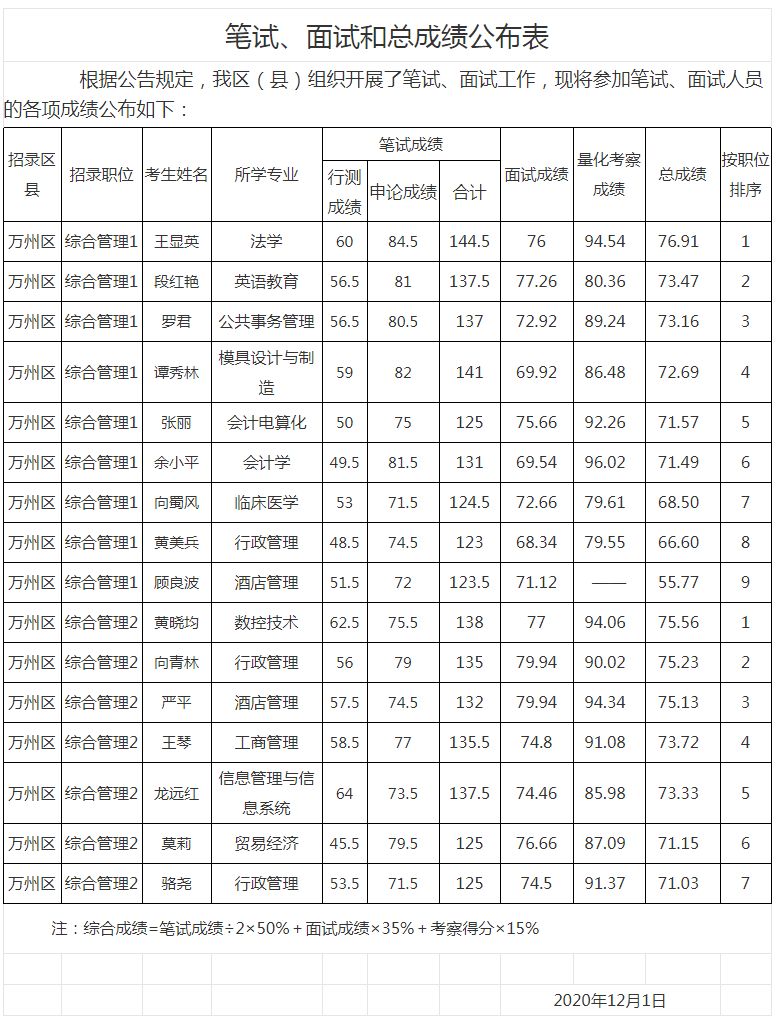 2020年重庆公务员万州区面向优秀村社区干部考录笔试面试总成绩公示