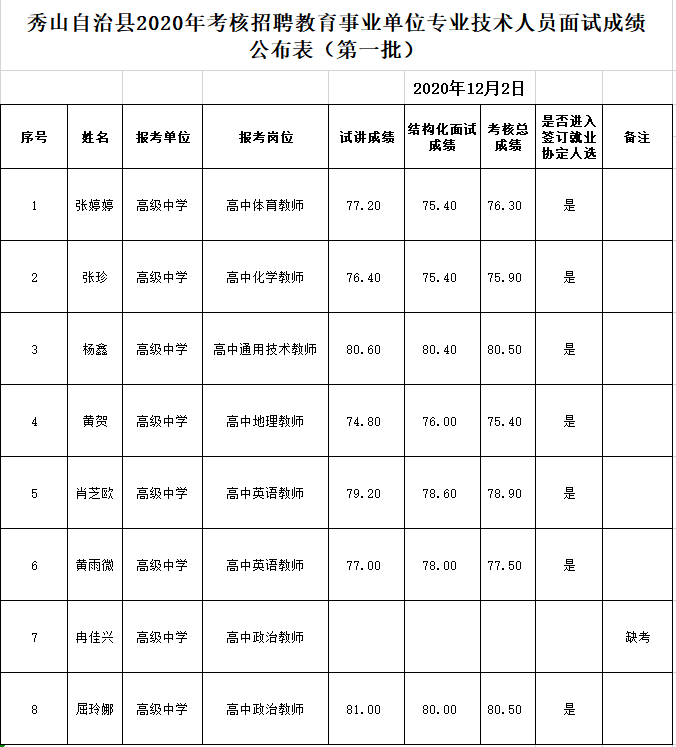 2020年秀山县教育事业单位考核招聘面试成绩公示（第一批）