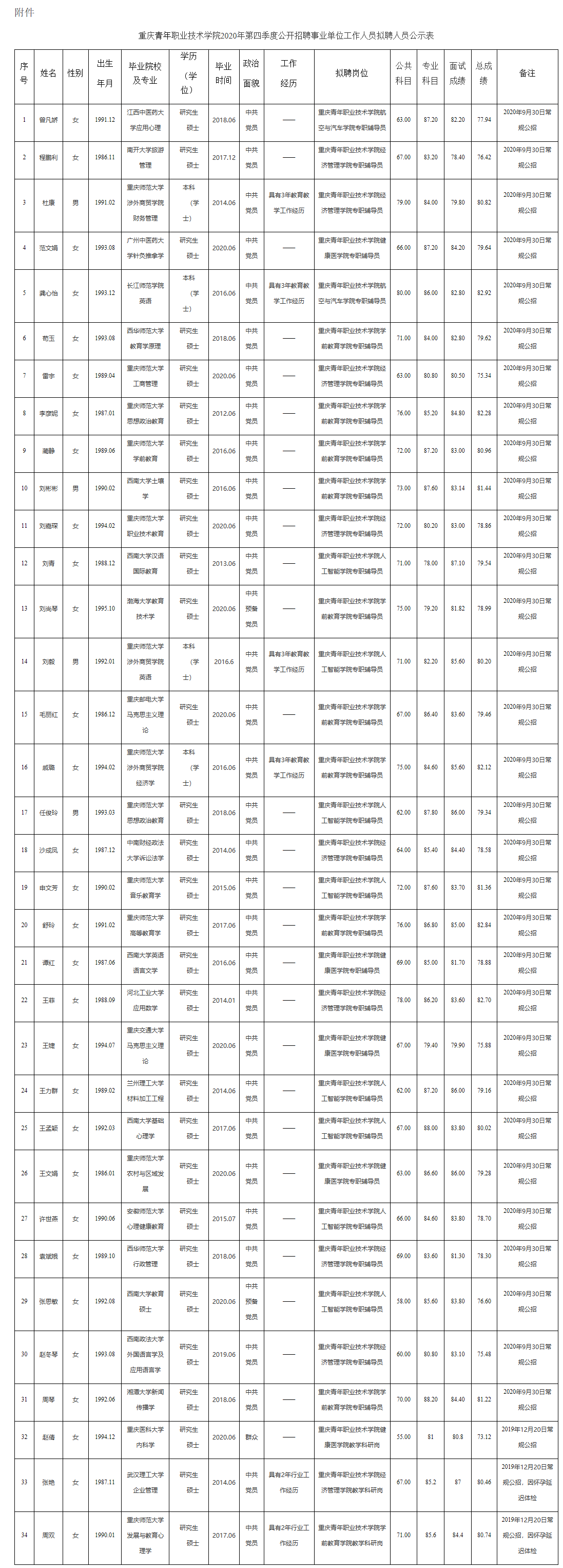 重庆青年职业技术学院2020年第四季度公开招聘事业单位工作人员拟聘人员公示表