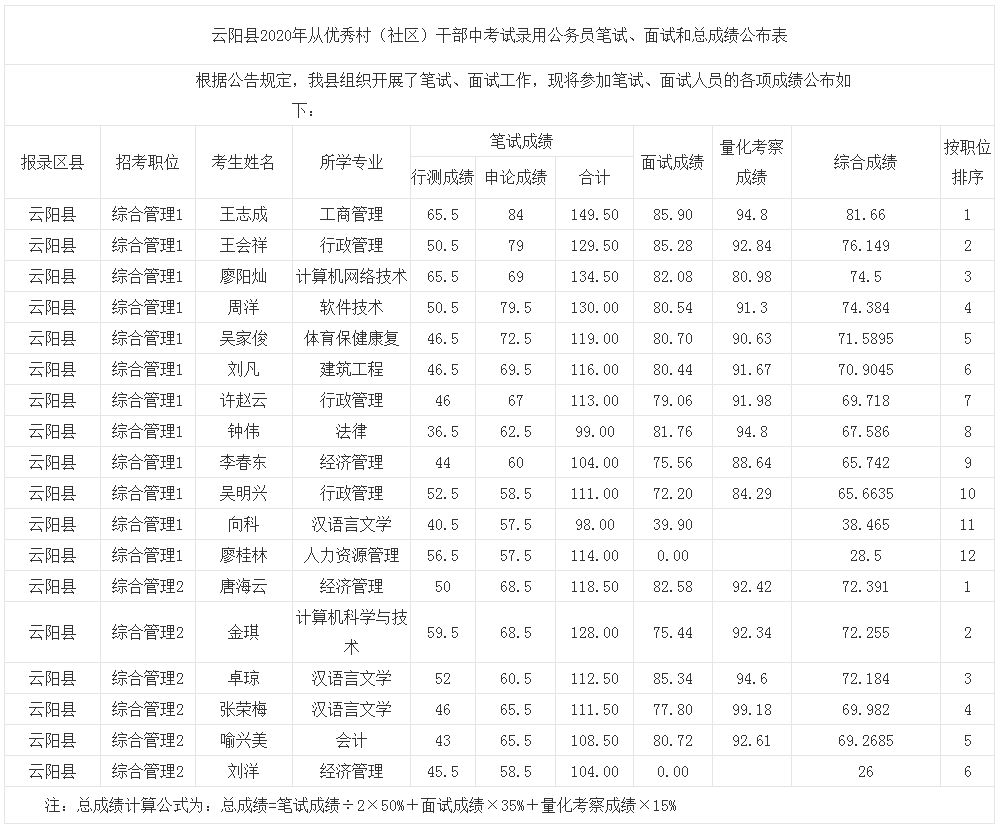 2020年重庆公务员云阳县面向优秀村社区干部考录笔试面试总成绩公示