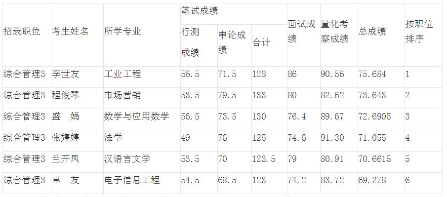 笔试、面试和总成绩公布表  (优秀村干部用)