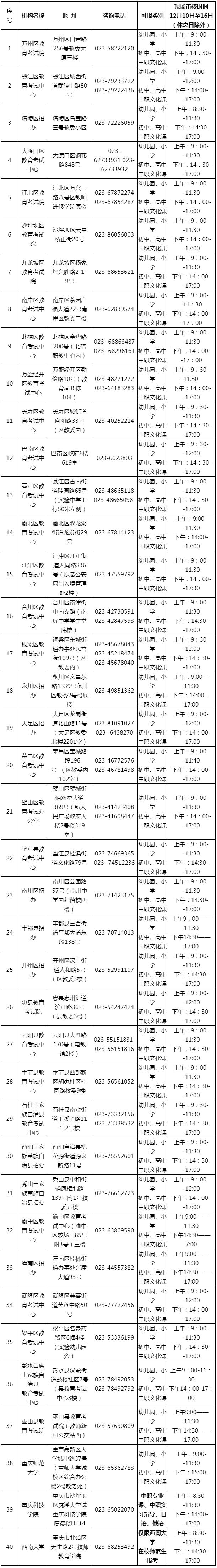 2020年下半年重庆市中小学教师资格考试面试报名考区及现场确认点