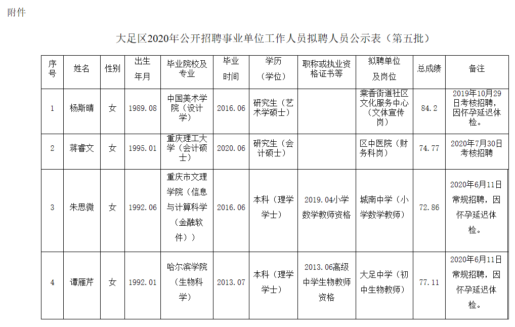 大足区2020年公开招聘事业单位工作人员拟聘人员公示表（第五批）