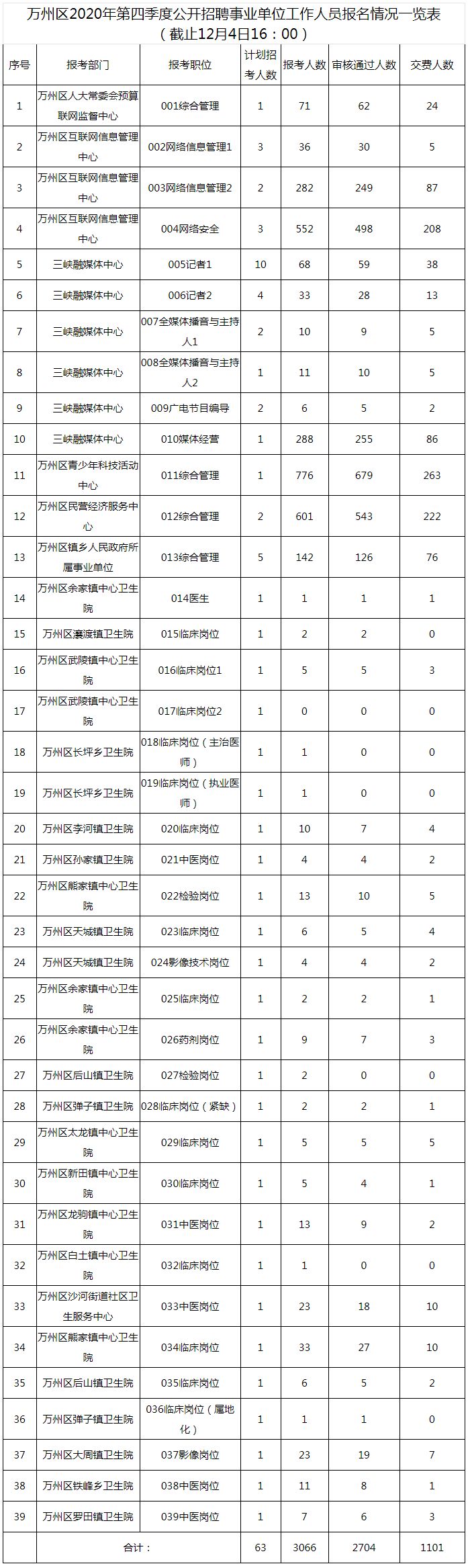 2020年四季度万州区事业单位招聘报名统计（截至2020年12月4日16时）