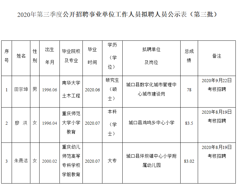 2020年三季度公开招聘事业单位工作人员拟聘人员公示表（第三批）