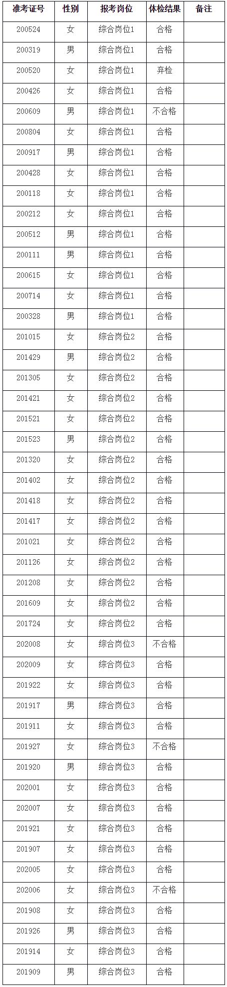 2020年丰都县行政服务中心招聘体检结果公示（第一批）