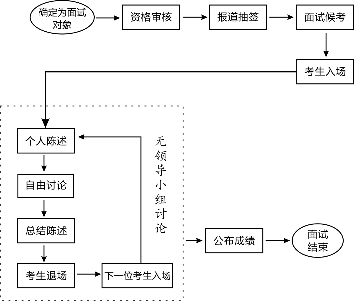 重庆定向选调考试面试流程