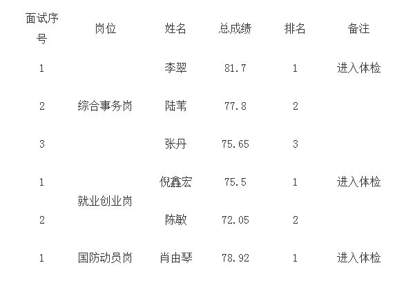  2020年两江新区退役军人事务所中心招聘总成绩及体检名单公示（十一月批次）