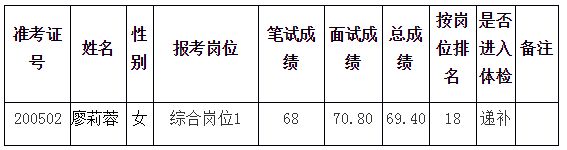 2020年丰都县行政服务中心招聘体检递补公示